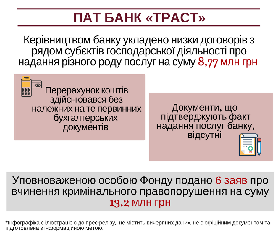 Результатом таких угод стало виведення з ПАТ Банк Траст коштів на суму близько 8,77 млн ​​грн