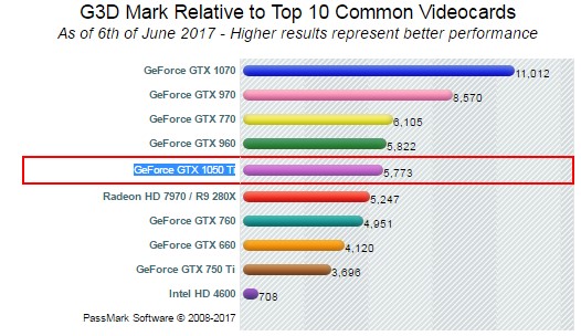 За даними, наведеними на сайті   CPUbenchmark   , Новий Intel Core i7-7700HQ всього на 10% продуктивніше, ніж Core i7-6700HQ