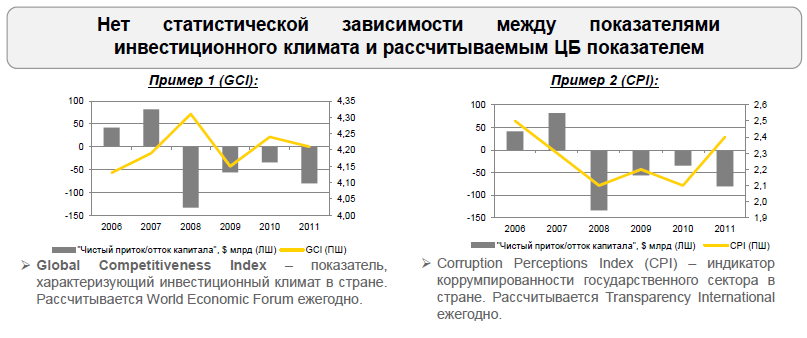 У період формального зниження корупції в Росії, за даними міжнародної організації Transparency International, відтік капіталу з Росії, за даними ЦБ, збільшувався, а в періоди зростання індексу TI - навпаки, знижувався