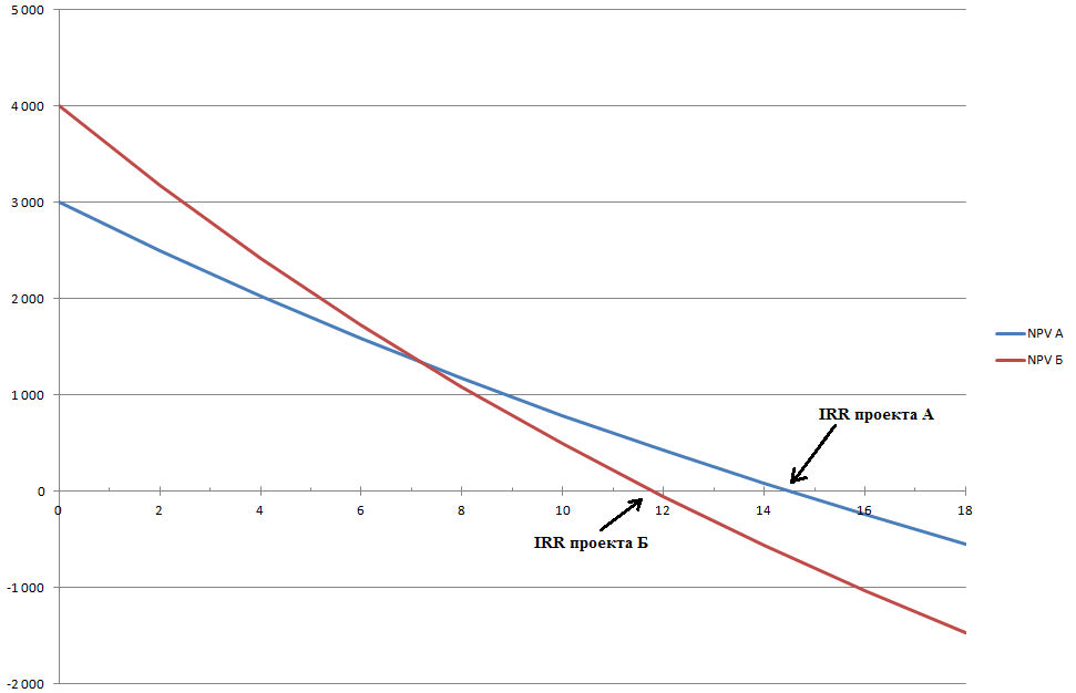 На малюнку вище синій графік - проект А, червоний графік - проект Б