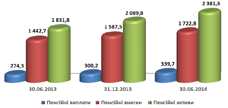 Динаміка основних показників системи НПЗ (млн