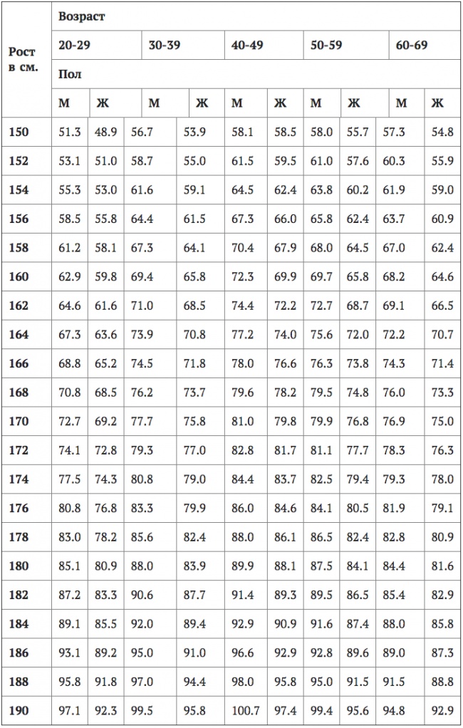 Маса тіла = 50 + 0,75 (Р - 150) + (В - 20): 4
