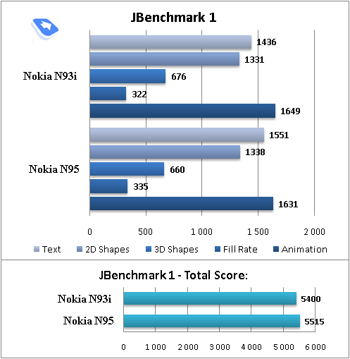 Це наочно видно з порівняння результатів тесту з Nokia N93i