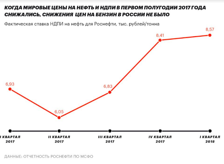 А ось графік зміни середнього фактично сплаченого ПВКК за квартал у «Роснефти» за даними її звітності по МСФО:
