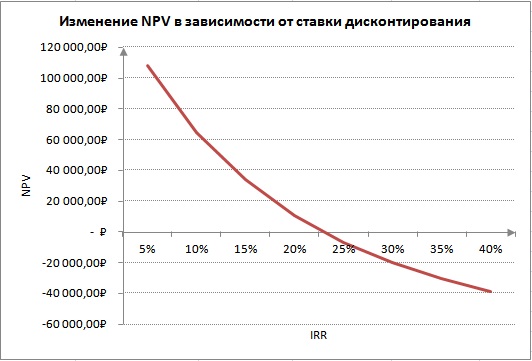 На малюнку нижче показано взаємозв'язок між розміром IRR і NPV, збільшення норми прибутковості призводить до зменшення доходу від інвестиційного проекту