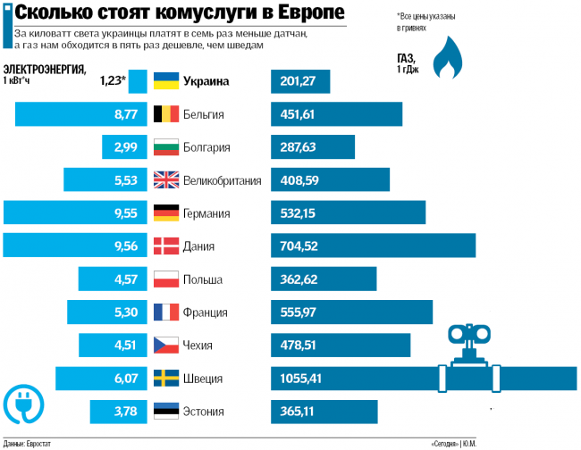 Наприклад, в Молдові ціна на електроенергію більш ніж в два рази вище, ніж в Україні, а газ - дорожче майже на 25%