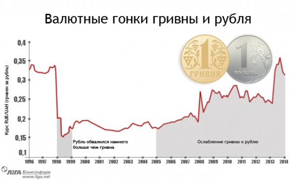 Курс рубля стрімко впав за три тижні, але гривня за рік втратила більше