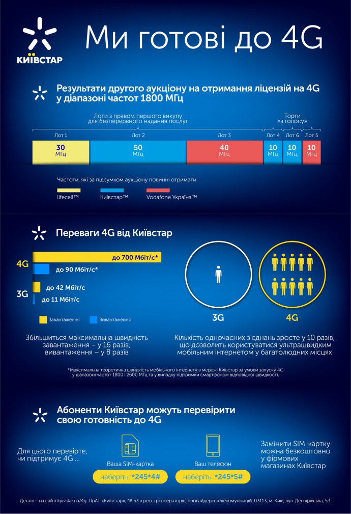 У 2015 році від продажу ліцензій на 3G в діапазоні 2100 МГц в держскарбницю надійшло 8,78 млрд грн