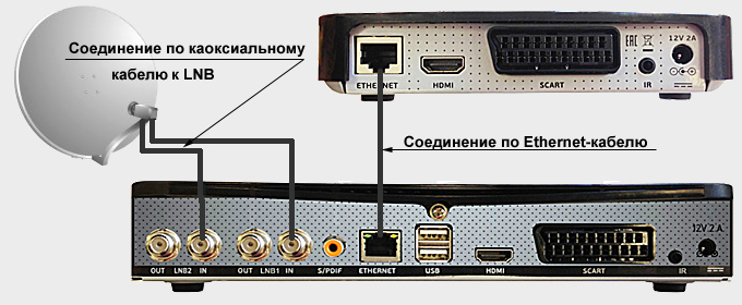Один кабель необхідно протягнути до основного ресивера і підключити до входу з маркуванням LNB1 інший до LNB2