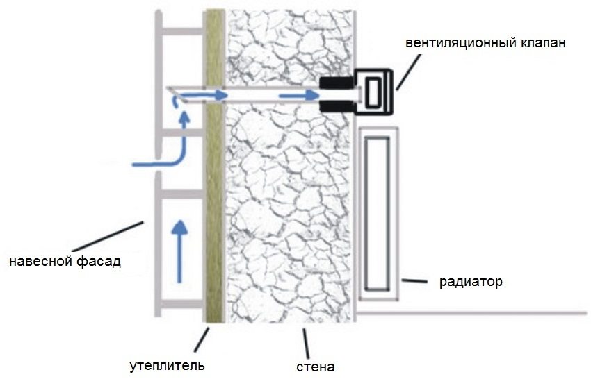 Якщо зовнішня стіна, де планується установка вентиляційного клапана, виходить в бік проїжджої частини або промислової зони, монтаж на ній не рекомендується